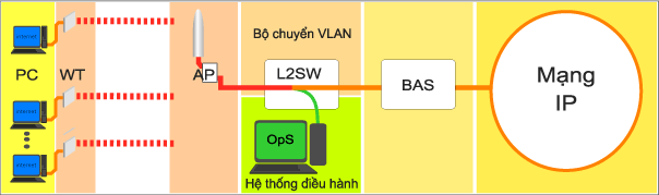 Diagram:Thông số mạng
