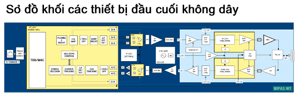 Diagram:Sơ đồ khối các thiết bị đầu cuối không dây