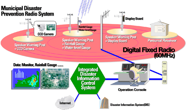 Image:Municipal Disaster Prevention Radio System
