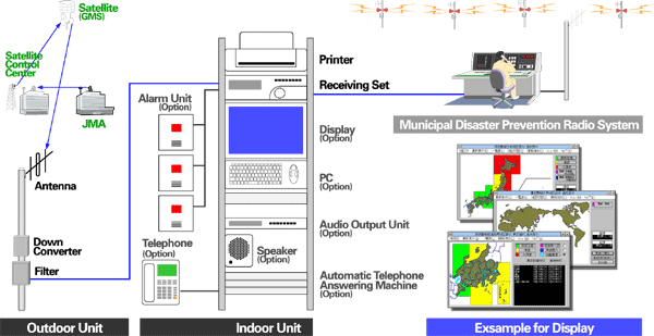 Image:Earthquake and TSUNAMI Information Receiving System